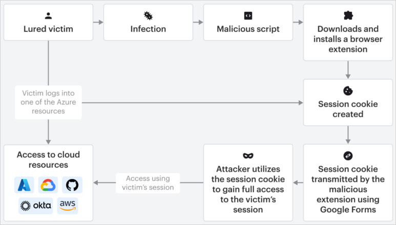 Overview of the Cookie-Bite attack