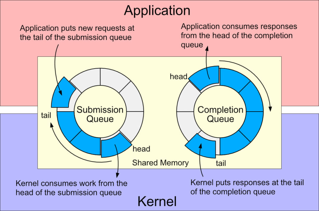 io_uring task submission and completion rings