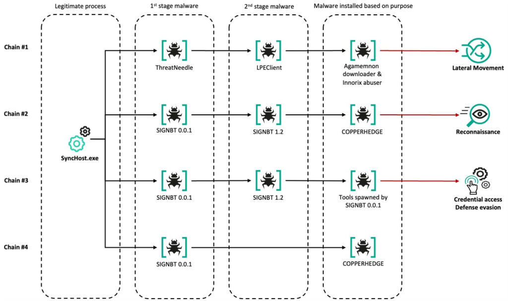 Various attack chains observed