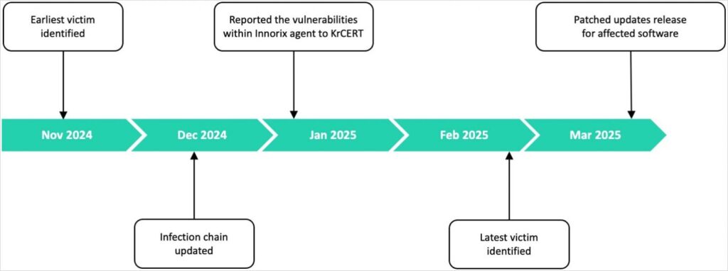 Operation SyncHole activity timeline