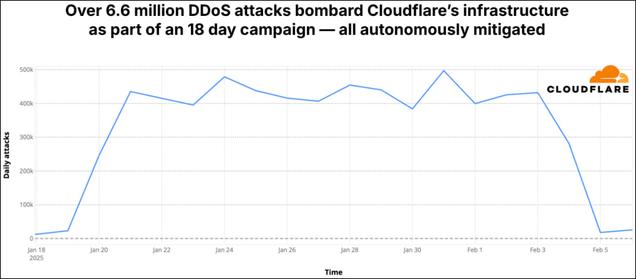 Attacks directed at Cloudflare's network