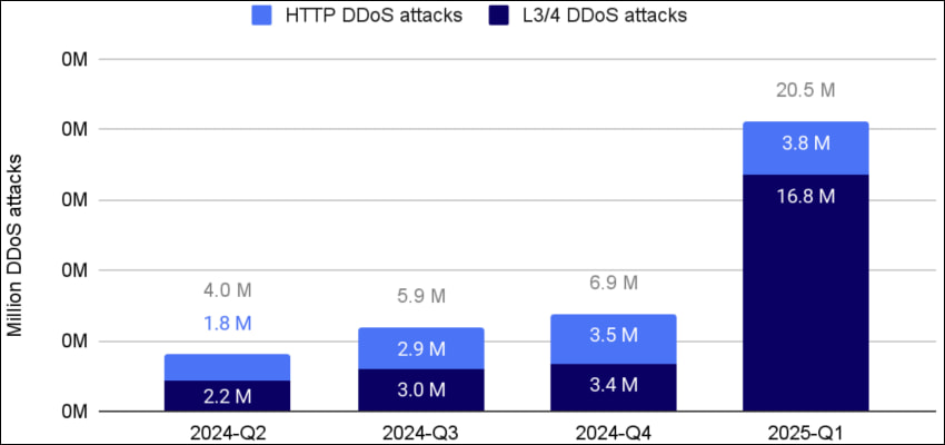 Total number of DDoS attacks