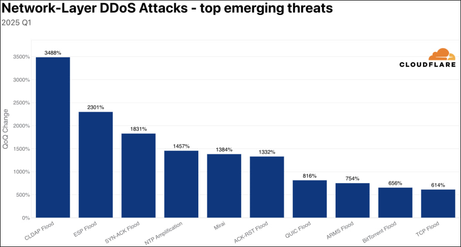 Observed attack trends for 2025 Q1