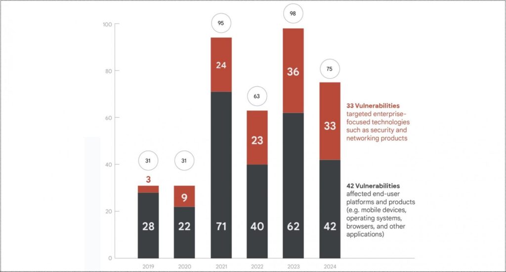 Zero-days exploited in-the-wild by year (Google)