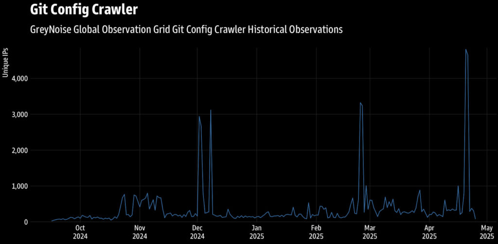 Git config file scanning waves