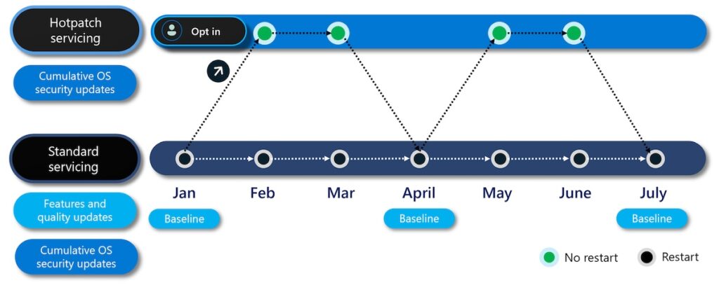 Windows hotpatch timeline (Microsoft)