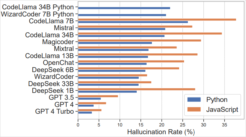 Hallucination rates for various LLMs