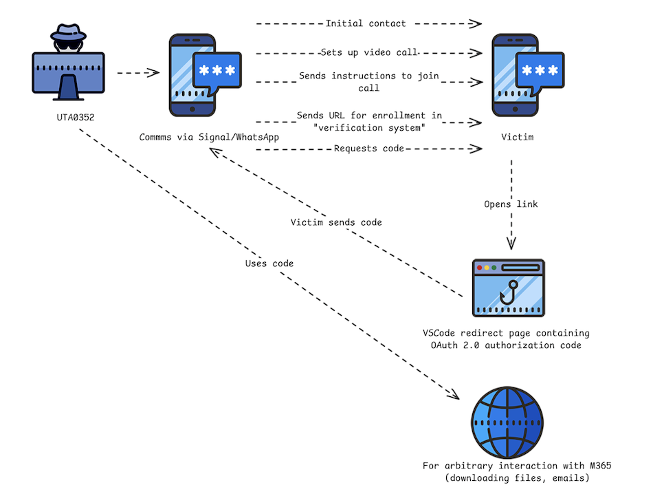 Complete attack flow