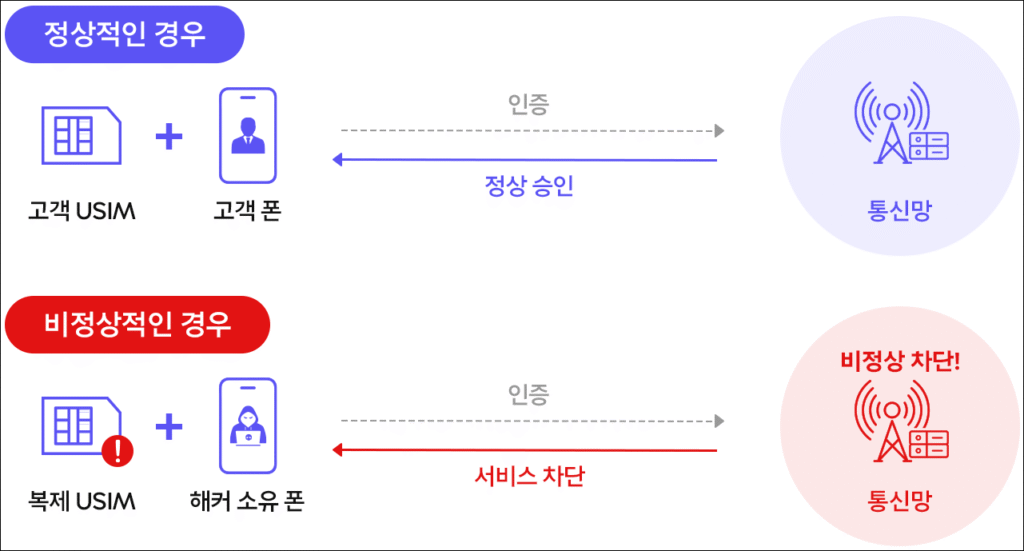 SK Telecom's SIM Protection service