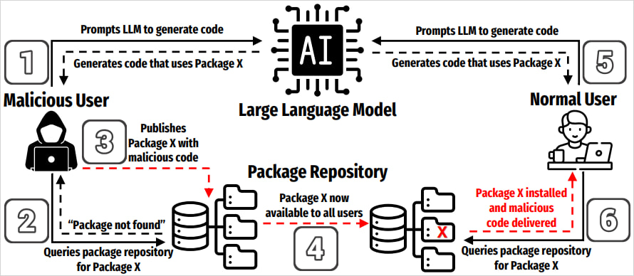 Overview of the supply chain risk