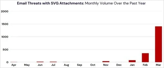 SVG file attachments used in phishing attacks