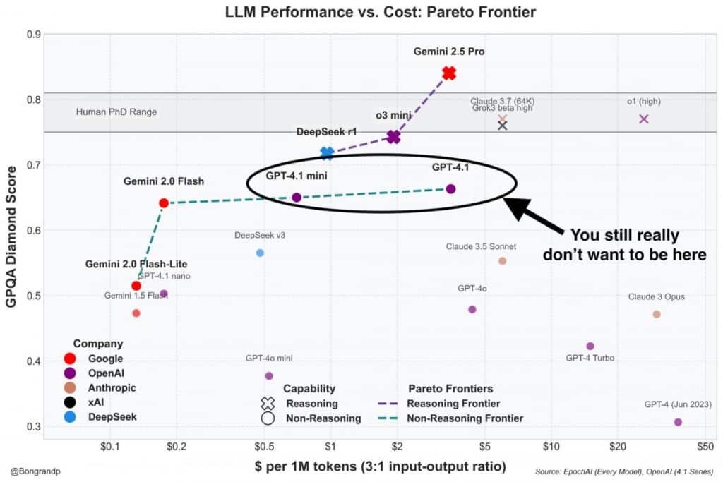 Chart compares LLMs by plotting their performance (on the vertical axis) against their price per million tokens (on the horizontal axis)