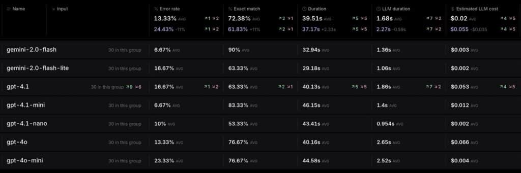 Benchmarks comparing LLMs