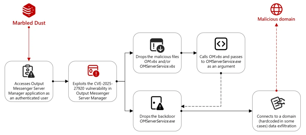 Attack chain (Microsoft)