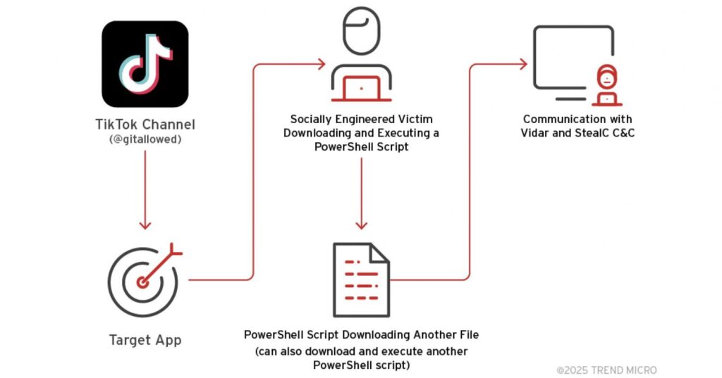 Attack flow (Trend Micro)