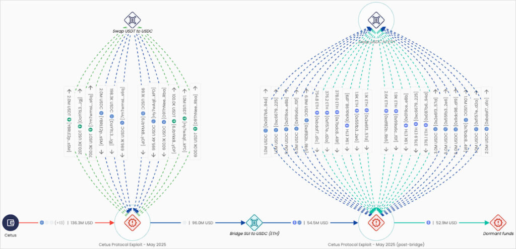 Overview of the Cetus Protocol hack transactions