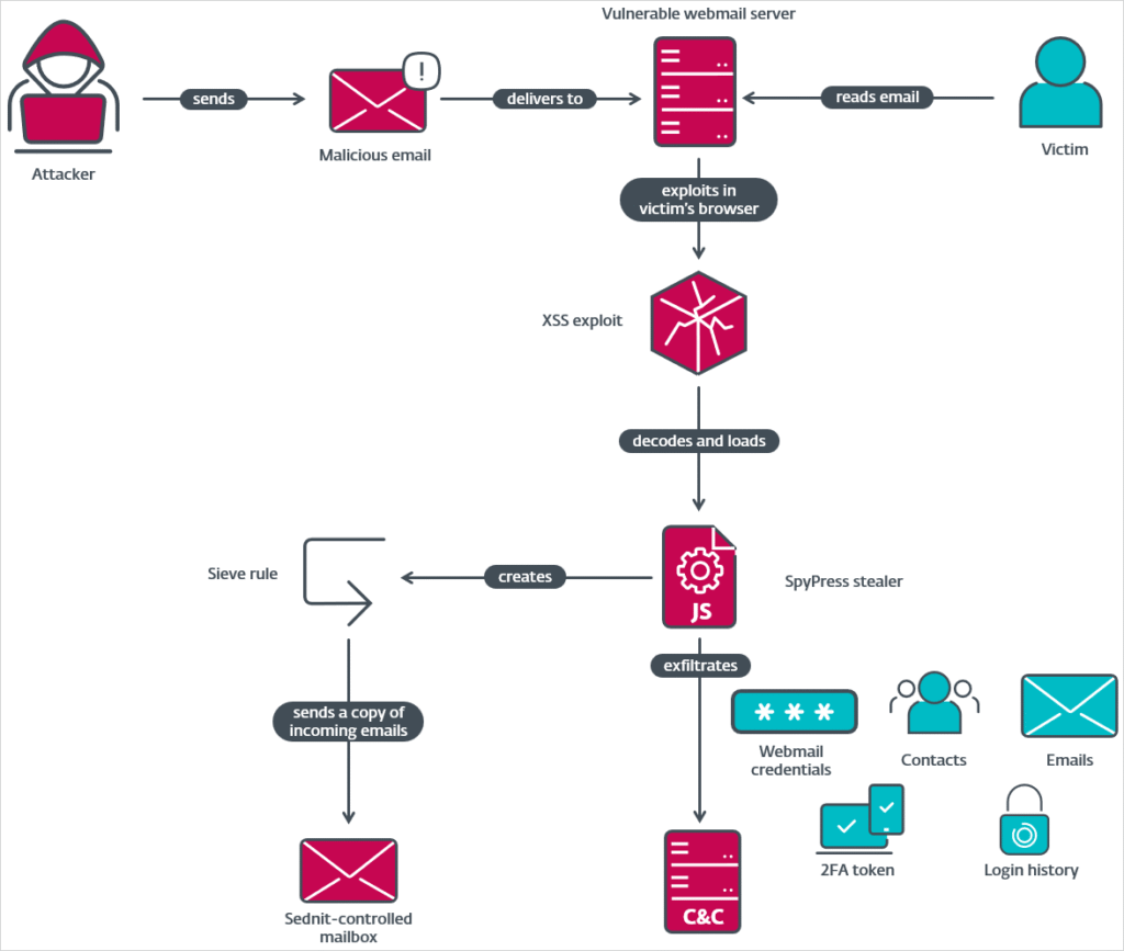 Attack chain overview