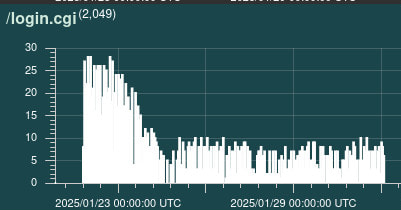 Observed brute-forcing attempts