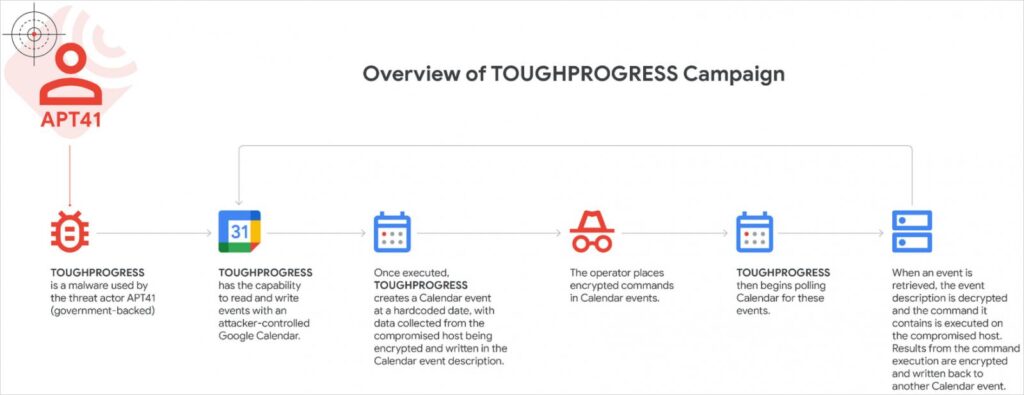 Overview of the attack