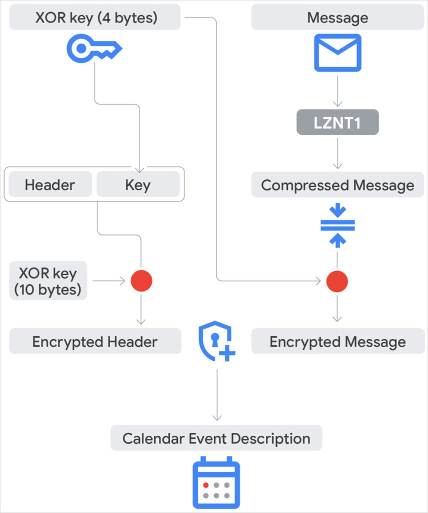 The encrypted exchange
