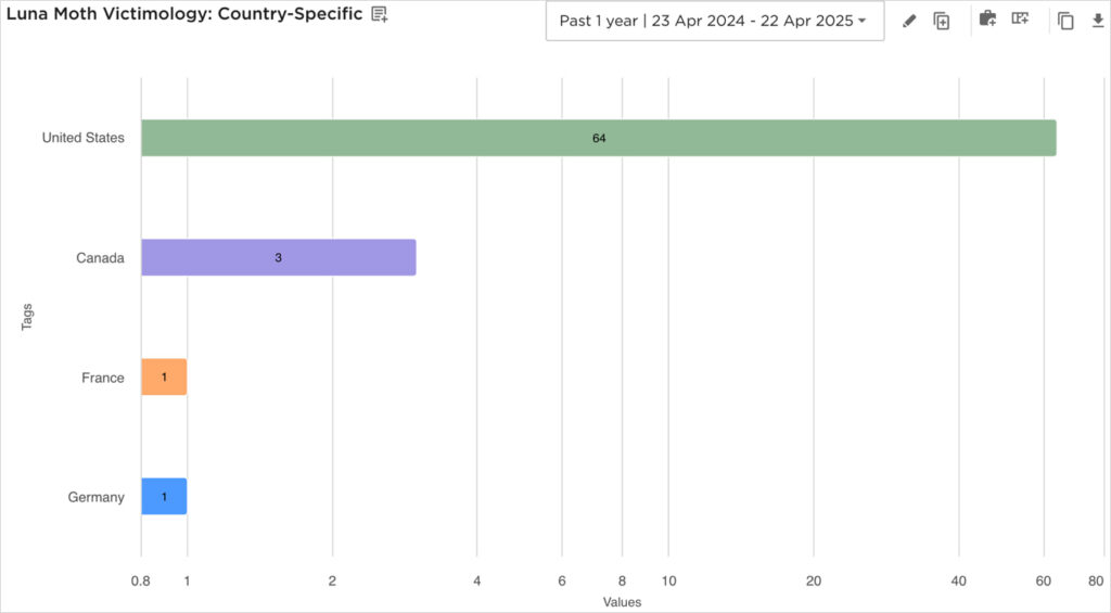 Luna Moth targets in the past 12 months