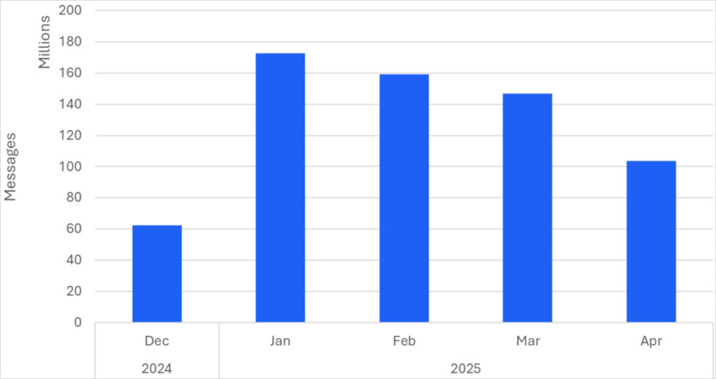 Phishing email volumes generated by CoGUI
