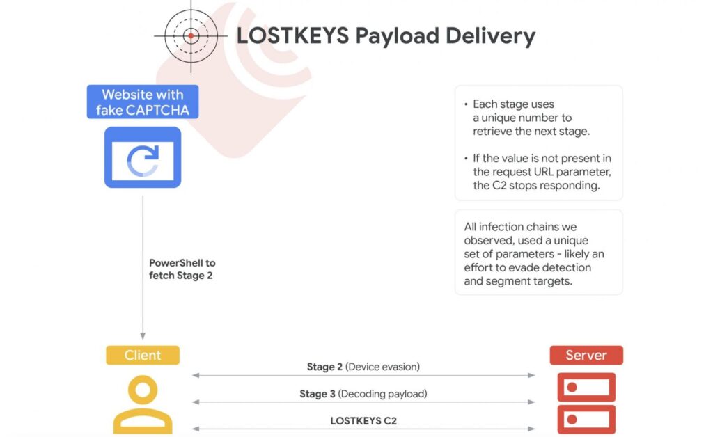 LostKeys attack flow (Google)
