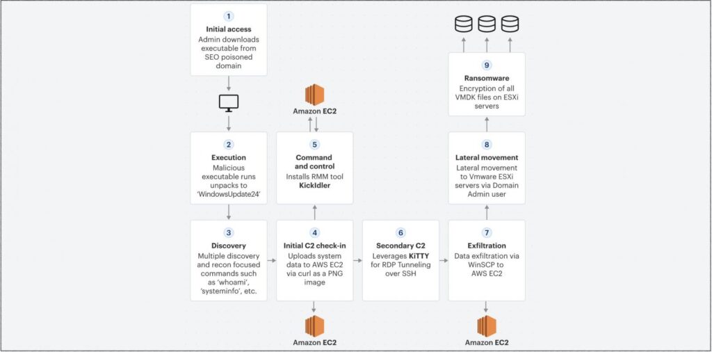Attack flow (Varonis)