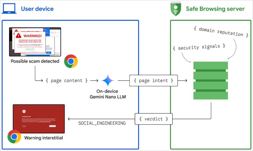 Overview of how the new system works