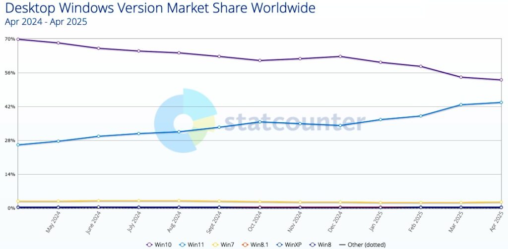Windows market share (Statcounter)