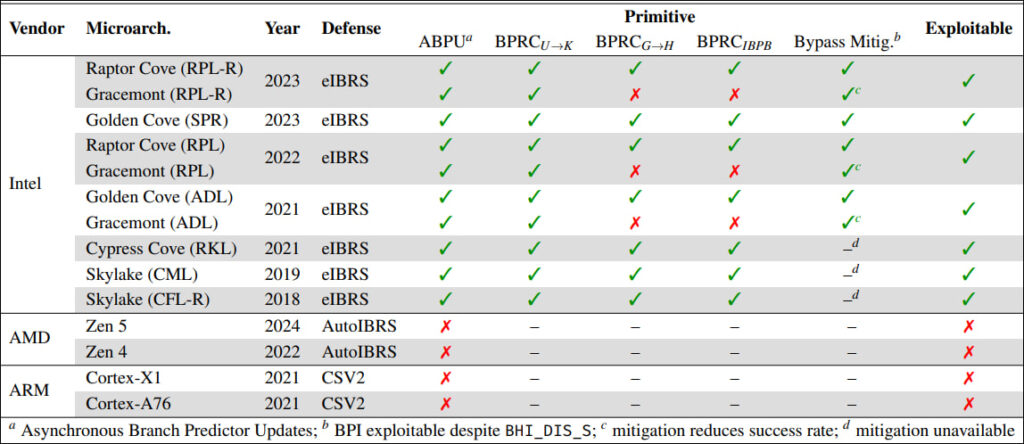 The evaluated processor families