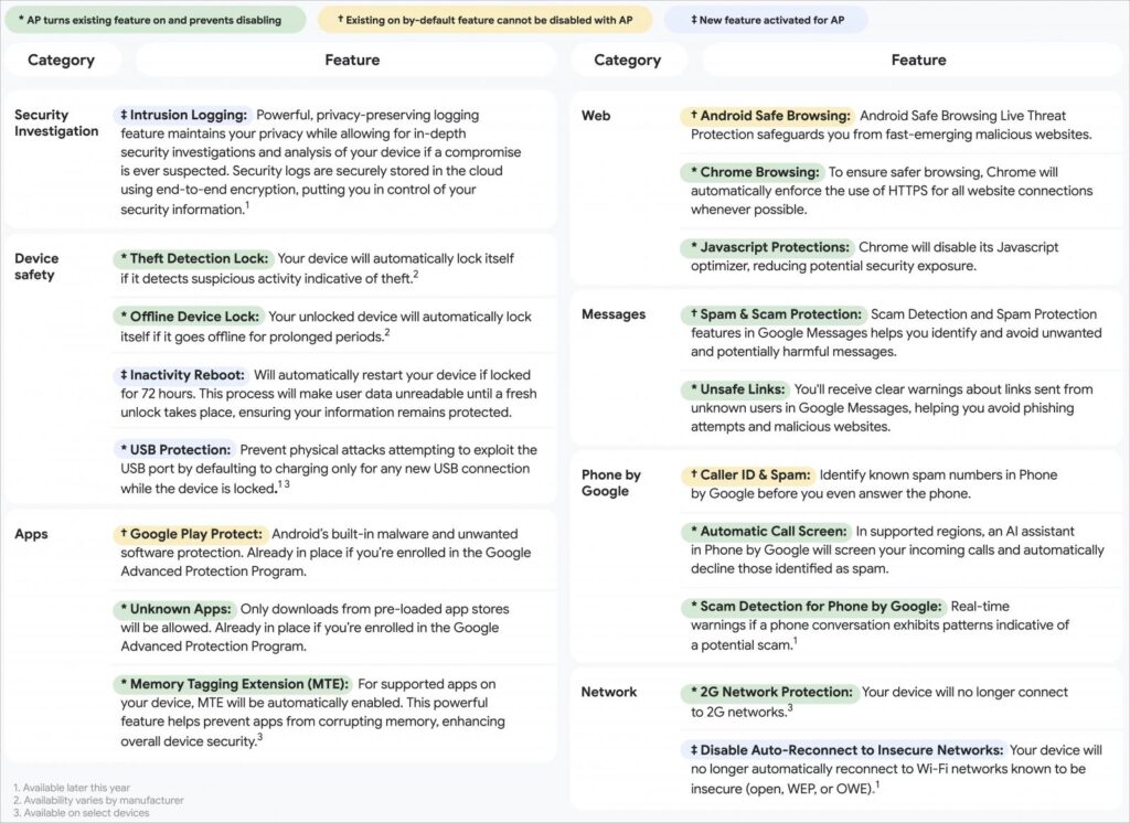 Overview of all features encompassed in Advanced Protection