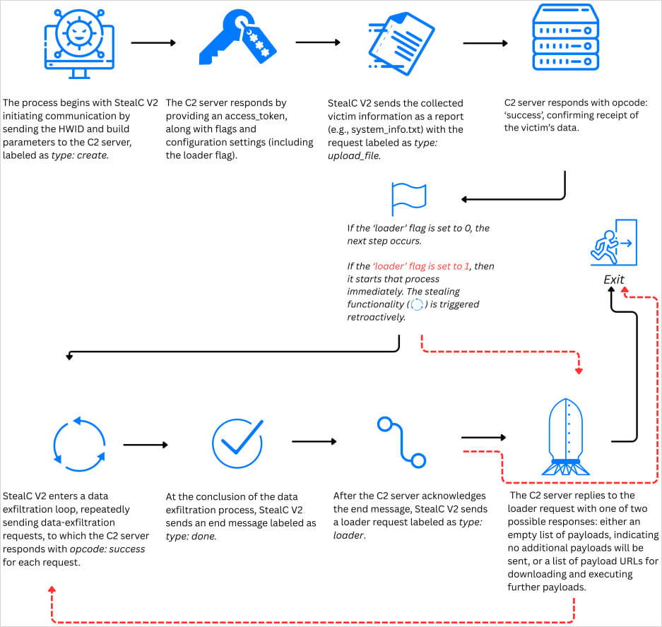 StealC's C2 communication flow