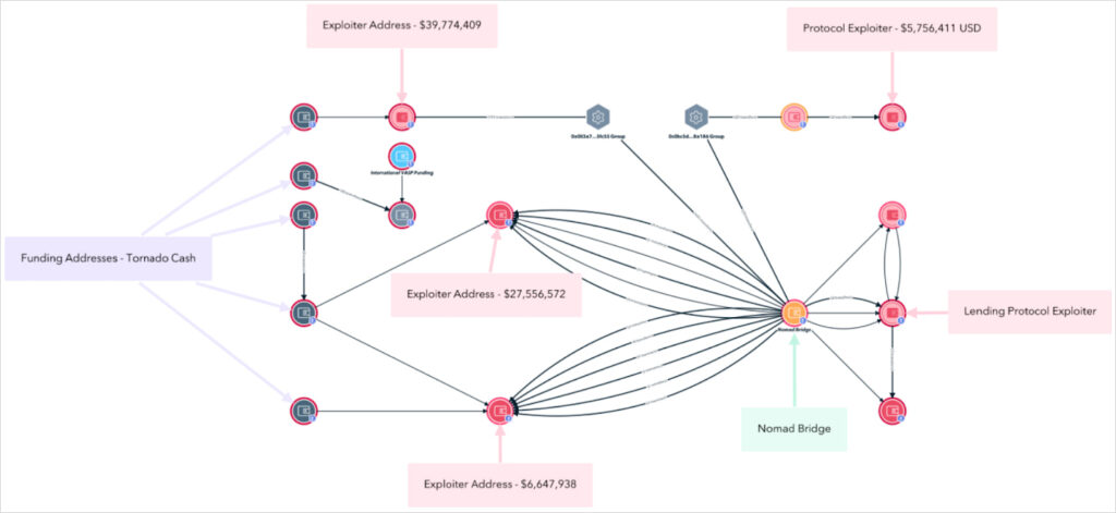 Overview of the attack at Nomad Bridge