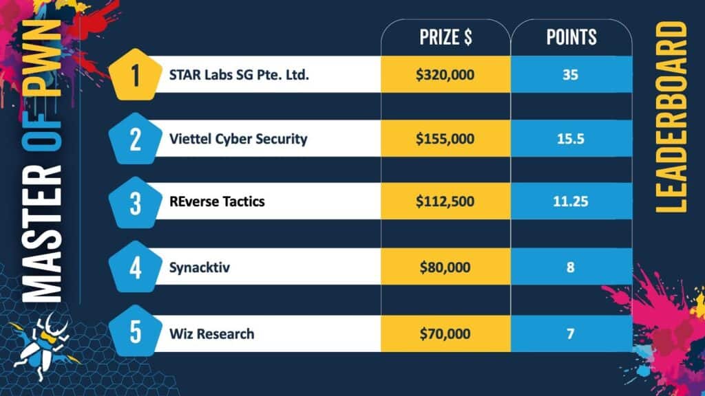 Pwn2Own Berlin 2025 final rankings (ZDI)