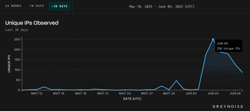 Tomcat brute force attacks (GreyNoise)