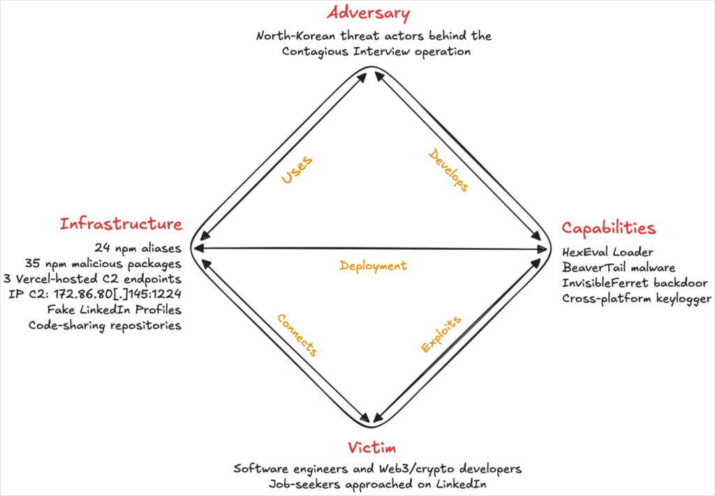 Overview of the attack