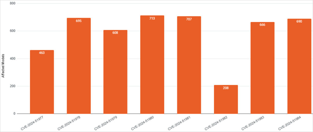 Number of impacted models for each of the eight flaws