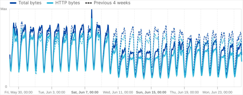 Volume of internet traffic in Russia