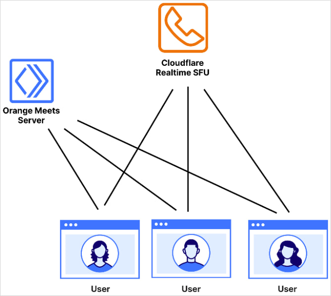 Orange Meet topology