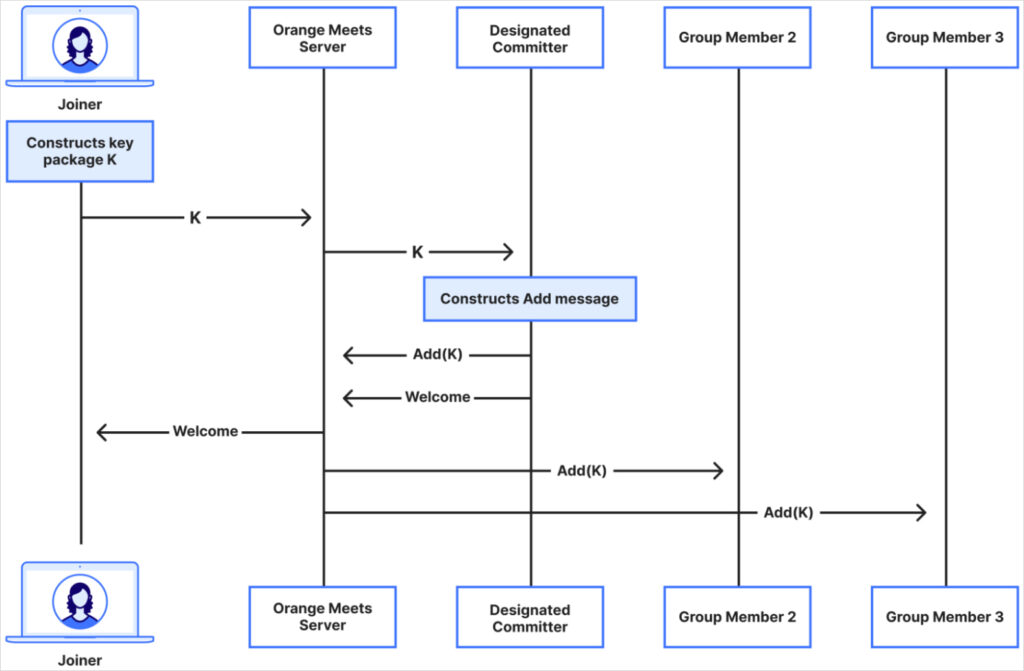 Designated committer handling a new user join action