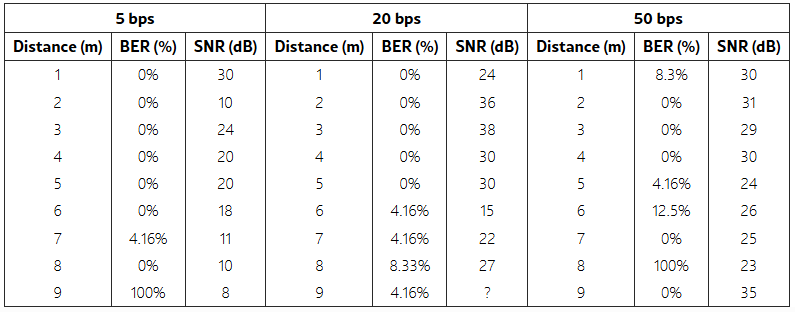 Performance measurements (Signal to Noise Ratio, Bit Error Rate)