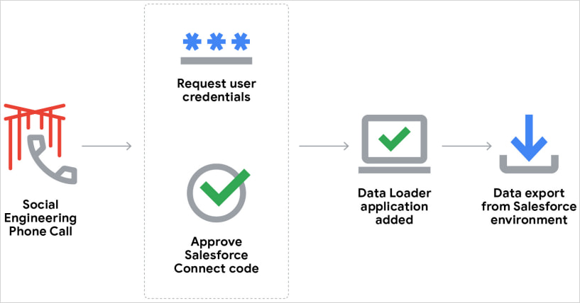 Overview of the UNC6040 attack