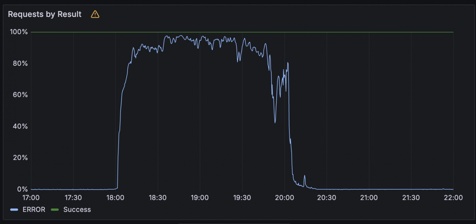 Cloudflare Workers KV error rate during outage (Cloudflare)