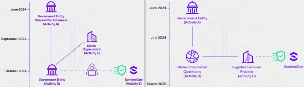 PurpleHaze (left) and ShadowPad (right) attacks on SentinelOne