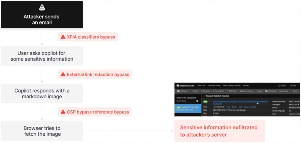 Overview of the attack chain