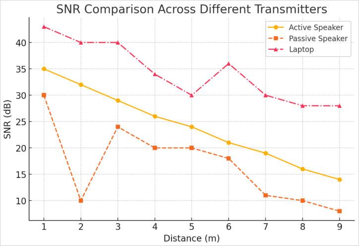Transmitter type performance