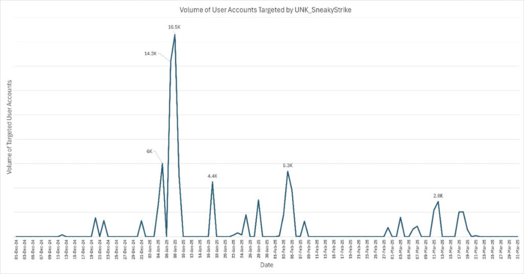Volume of attacks launched by UNK_SneakyStrike