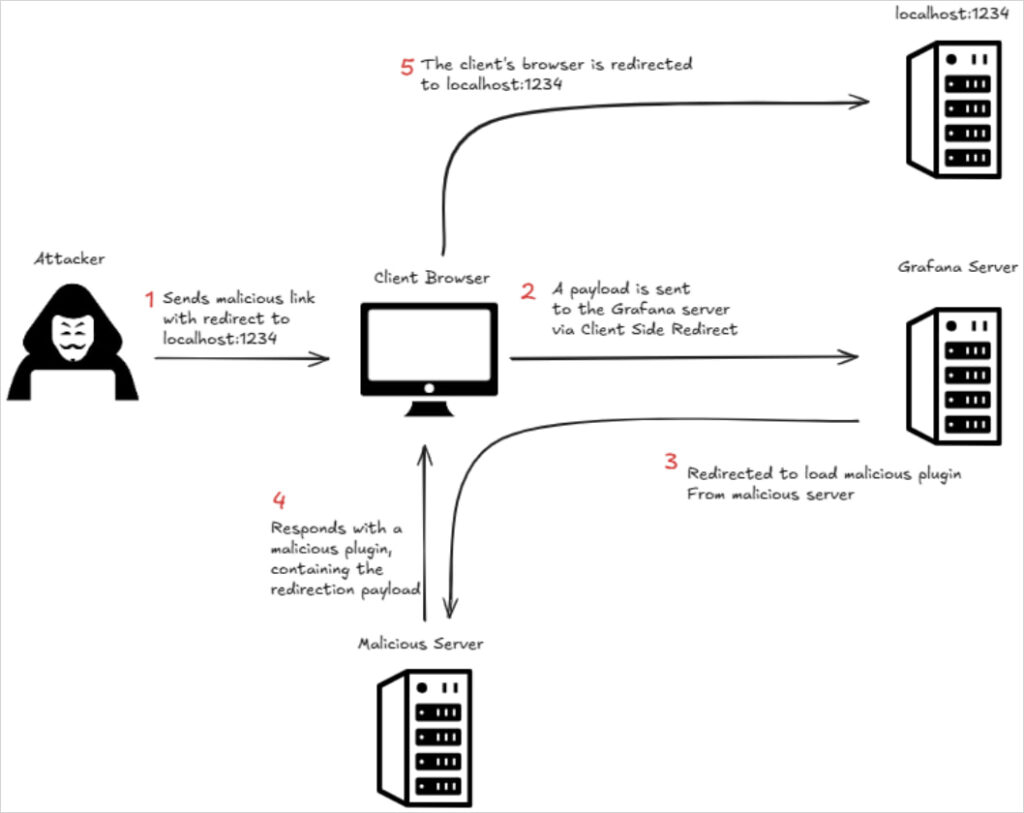 The exploitation process