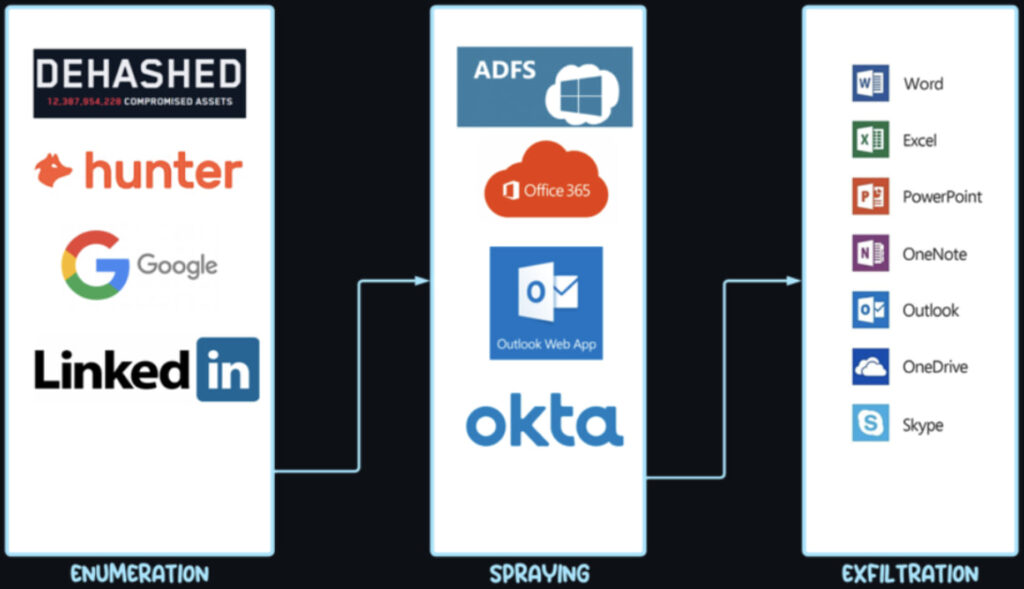 Volume of attacks launched by UNK_SneakyStrike
